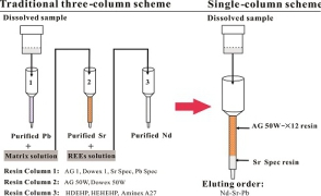 6-科技支撑系统-微量、高精度、高效率Sr-Nd-Pb-Os-PGE同位素分析方法